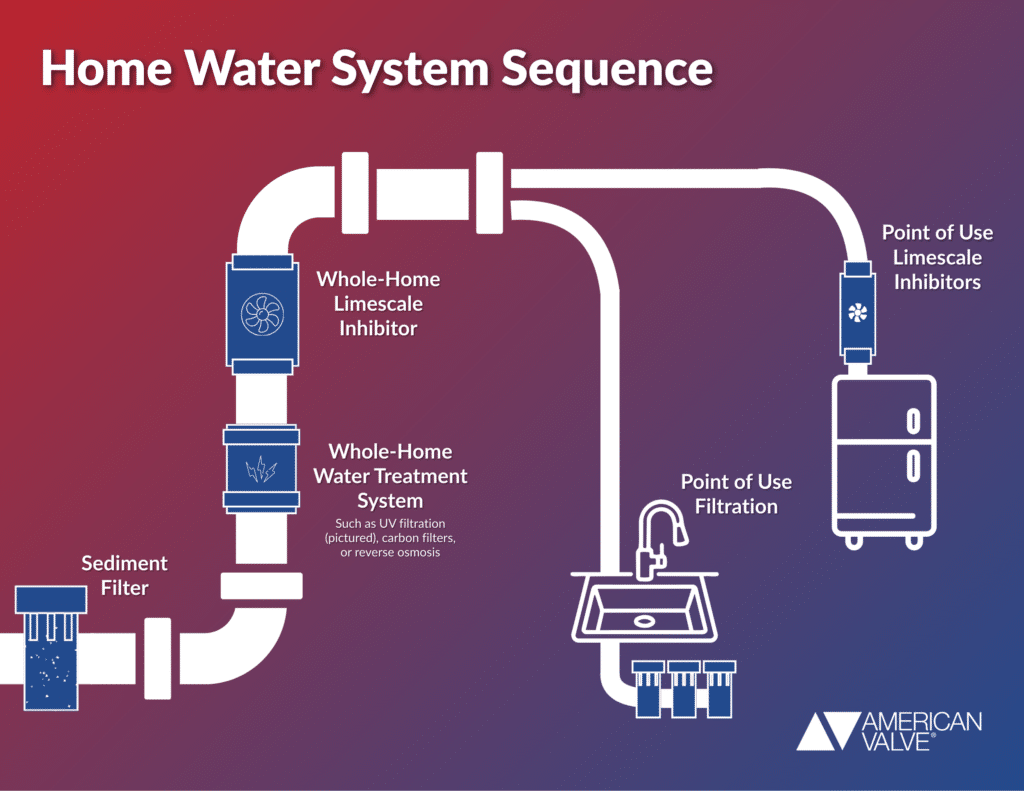 Guide showing where to install limescale inhibitor with water treatment.